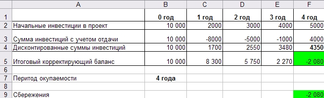 Как определить npv проекта